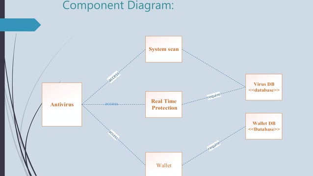 Bit defender antivirus UML diagrams in software engineering | PPTX