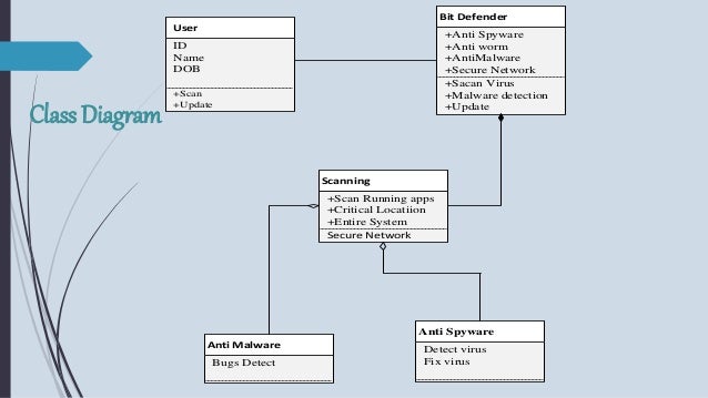 Bit defender antivirus UML diagrams in software engineering