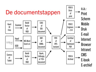 PDF/X
                                                       Druk-
                                                                  o.a.:
De documentstappen                                      of
                                                       print
                                                                  Print
                                                                  Scherm
                    Beeld         CAD-
Kaart    Scanner    Vector         of
                                                       PDF/E      Mobile
 Of                                                   Engineer.
Foto
                      of
                     RGB
                                  GIS-
                                document
                                                        + 3-D     Druk
                                                                  E-mail
         Input                    ODF-       PDF-     Certified
                   MS-Word         of          of         of      Internet
copy
         OCR
                   Excel e.d.    OXML-
                                document
                                             XPS-
                                            bestand
                                                      Optimized
                                                        PDF
                                                                  Browser
                                                                  Intranet
                    Beeld         Quark,
Camera
                    Vector      InDesign,              PDF/A      CMS
  of
                      of         of TEX-              Archival
Tablet
                     RGB        document
                                                                  E-book
                                                                  E-archief
 