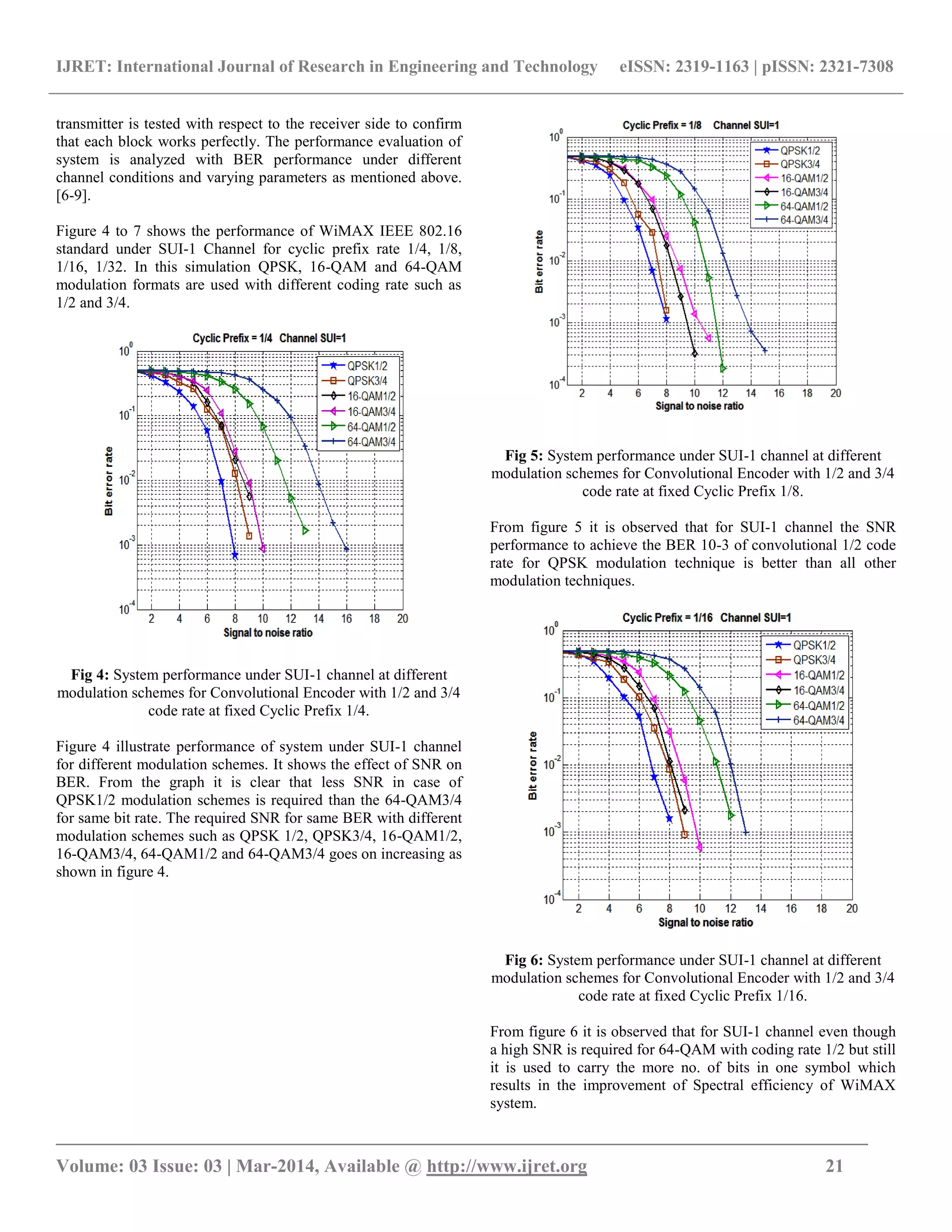 IJRET: International Journal of Research in Engineering and Technology eISSN: 2319-1163 | pISSN: 2321-7308
_______________________________________________________________________________________
Volume: 03 Issue: 03 | Mar-2014, Available @ http://www.ijret.org 21
transmitter is tested with respect to the receiver side to confirm
that each block works perfectly. The performance evaluation of
system is analyzed with BER performance under different
channel conditions and varying parameters as mentioned above.
[6-9].
Figure 4 to 7 shows the performance of WiMAX IEEE 802.16
standard under SUI-1 Channel for cyclic prefix rate 1/4, 1/8,
1/16, 1/32. In this simulation QPSK, 16-QAM and 64-QAM
modulation formats are used with different coding rate such as
1/2 and 3/4.
Fig 4: System performance under SUI-1 channel at different
modulation schemes for Convolutional Encoder with 1/2 and 3/4
code rate at fixed Cyclic Prefix 1/4.
Figure 4 illustrate performance of system under SUI-1 channel
for different modulation schemes. It shows the effect of SNR on
BER. From the graph it is clear that less SNR in case of
QPSK1/2 modulation schemes is required than the 64-QAM3/4
for same bit rate. The required SNR for same BER with different
modulation schemes such as QPSK 1/2, QPSK3/4, 16-QAM1/2,
16-QAM3/4, 64-QAM1/2 and 64-QAM3/4 goes on increasing as
shown in figure 4.
Fig 5: System performance under SUI-1 channel at different
modulation schemes for Convolutional Encoder with 1/2 and 3/4
code rate at fixed Cyclic Prefix 1/8.
From figure 5 it is observed that for SUI-1 channel the SNR
performance to achieve the BER 10-3 of convolutional 1/2 code
rate for QPSK modulation technique is better than all other
modulation techniques.
Fig 6: System performance under SUI-1 channel at different
modulation schemes for Convolutional Encoder with 1/2 and 3/4
code rate at fixed Cyclic Prefix 1/16.
From figure 6 it is observed that for SUI-1 channel even though
a high SNR is required for 64-QAM with coding rate 1/2 but still
it is used to carry the more no. of bits in one symbol which
results in the improvement of Spectral efficiency of WiMAX
system.
 