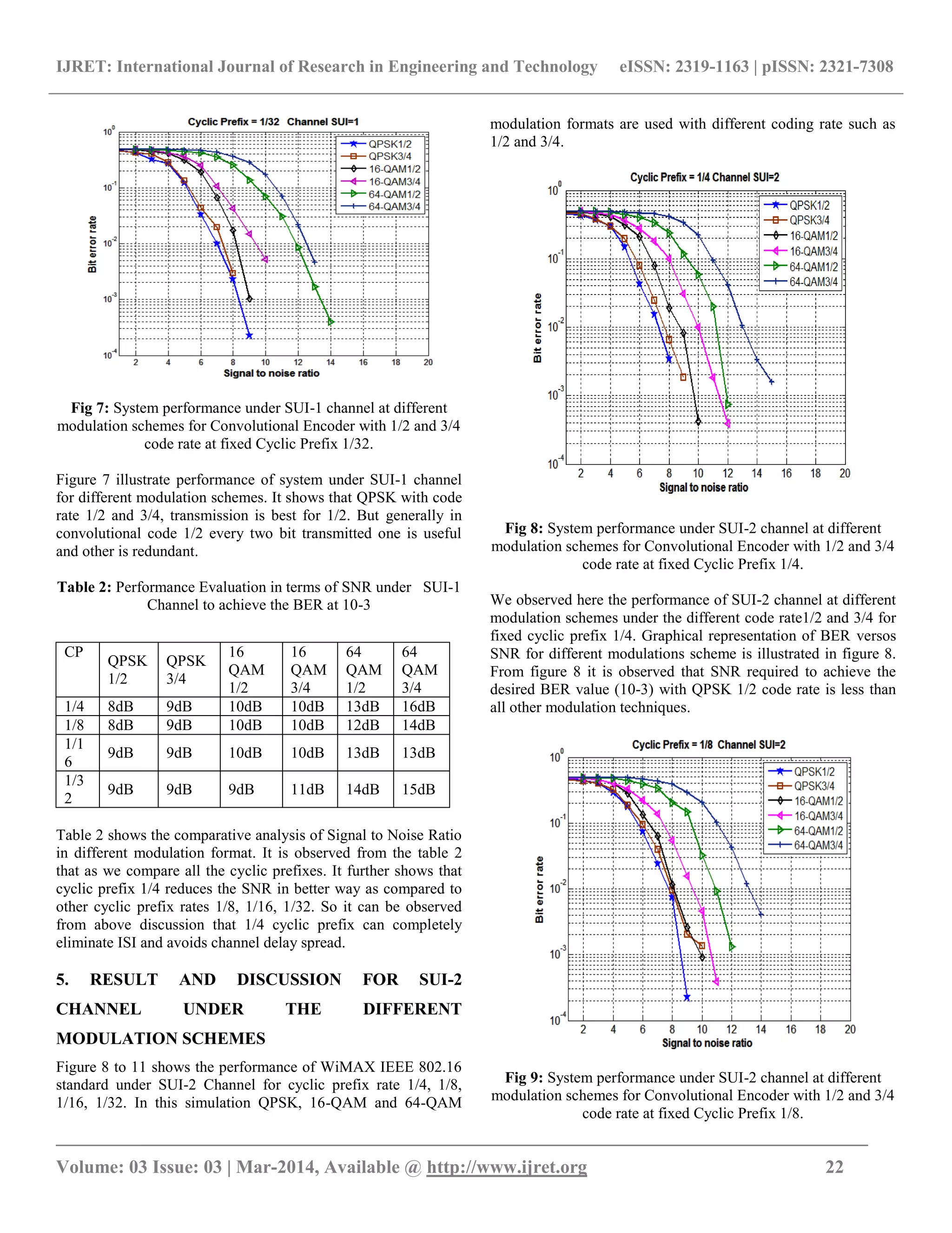 IJRET: International Journal of Research in Engineering and Technology eISSN: 2319-1163 | pISSN: 2321-7308
_______________________________________________________________________________________
Volume: 03 Issue: 03 | Mar-2014, Available @ http://www.ijret.org 22
Fig 7: System performance under SUI-1 channel at different
modulation schemes for Convolutional Encoder with 1/2 and 3/4
code rate at fixed Cyclic Prefix 1/32.
Figure 7 illustrate performance of system under SUI-1 channel
for different modulation schemes. It shows that QPSK with code
rate 1/2 and 3/4, transmission is best for 1/2. But generally in
convolutional code 1/2 every two bit transmitted one is useful
and other is redundant.
Table 2: Performance Evaluation in terms of SNR under SUI-1
Channel to achieve the BER at 10-3
Table 2 shows the comparative analysis of Signal to Noise Ratio
in different modulation format. It is observed from the table 2
that as we compare all the cyclic prefixes. It further shows that
cyclic prefix 1/4 reduces the SNR in better way as compared to
other cyclic prefix rates 1/8, 1/16, 1/32. So it can be observed
from above discussion that 1/4 cyclic prefix can completely
eliminate ISI and avoids channel delay spread.
5. RESULT AND DISCUSSION FOR SUI-2
CHANNEL UNDER THE DIFFERENT
MODULATION SCHEMES
Figure 8 to 11 shows the performance of WiMAX IEEE 802.16
standard under SUI-2 Channel for cyclic prefix rate 1/4, 1/8,
1/16, 1/32. In this simulation QPSK, 16-QAM and 64-QAM
modulation formats are used with different coding rate such as
1/2 and 3/4.
Fig 8: System performance under SUI-2 channel at different
modulation schemes for Convolutional Encoder with 1/2 and 3/4
code rate at fixed Cyclic Prefix 1/4.
We observed here the performance of SUI-2 channel at different
modulation schemes under the different code rate1/2 and 3/4 for
fixed cyclic prefix 1/4. Graphical representation of BER versos
SNR for different modulations scheme is illustrated in figure 8.
From figure 8 it is observed that SNR required to achieve the
desired BER value (10-3) with QPSK 1/2 code rate is less than
all other modulation techniques.
Fig 9: System performance under SUI-2 channel at different
modulation schemes for Convolutional Encoder with 1/2 and 3/4
code rate at fixed Cyclic Prefix 1/8.
CP
QPSK
1/2
QPSK
3/4
16
QAM
1/2
16
QAM
3/4
64
QAM
1/2
64
QAM
3/4
1/4 8dB 9dB 10dB 10dB 13dB 16dB
1/8 8dB 9dB 10dB 10dB 12dB 14dB
1/1
6
9dB 9dB 10dB 10dB 13dB 13dB
1/3
2
9dB 9dB 9dB 11dB 14dB 15dB
 