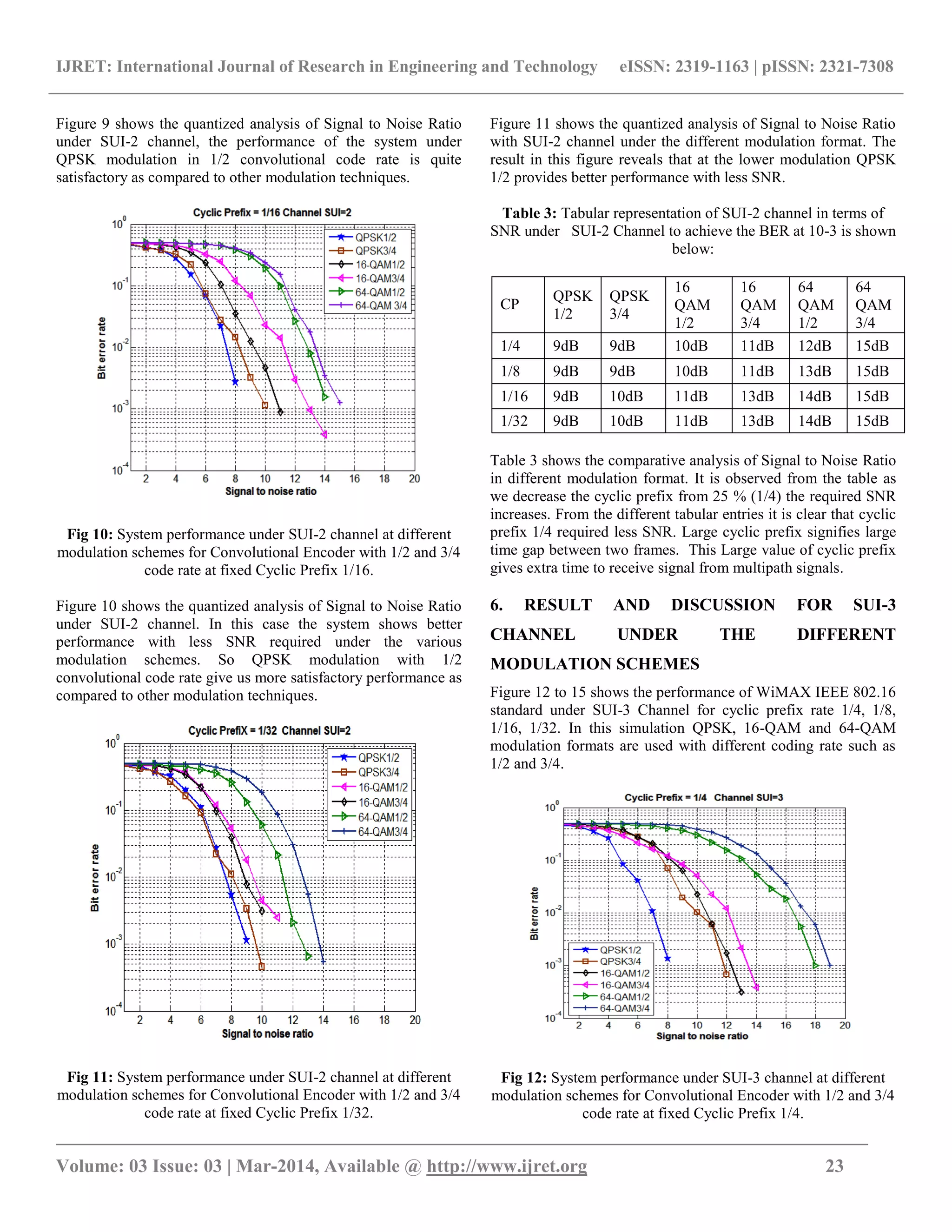 IJRET: International Journal of Research in Engineering and Technology eISSN: 2319-1163 | pISSN: 2321-7308
_______________________________________________________________________________________
Volume: 03 Issue: 03 | Mar-2014, Available @ http://www.ijret.org 23
Figure 9 shows the quantized analysis of Signal to Noise Ratio
under SUI-2 channel, the performance of the system under
QPSK modulation in 1/2 convolutional code rate is quite
satisfactory as compared to other modulation techniques.
Fig 10: System performance under SUI-2 channel at different
modulation schemes for Convolutional Encoder with 1/2 and 3/4
code rate at fixed Cyclic Prefix 1/16.
Figure 10 shows the quantized analysis of Signal to Noise Ratio
under SUI-2 channel. In this case the system shows better
performance with less SNR required under the various
modulation schemes. So QPSK modulation with 1/2
convolutional code rate give us more satisfactory performance as
compared to other modulation techniques.
Fig 11: System performance under SUI-2 channel at different
modulation schemes for Convolutional Encoder with 1/2 and 3/4
code rate at fixed Cyclic Prefix 1/32.
Figure 11 shows the quantized analysis of Signal to Noise Ratio
with SUI-2 channel under the different modulation format. The
result in this figure reveals that at the lower modulation QPSK
1/2 provides better performance with less SNR.
Table 3: Tabular representation of SUI-2 channel in terms of
SNR under SUI-2 Channel to achieve the BER at 10-3 is shown
below:
Table 3 shows the comparative analysis of Signal to Noise Ratio
in different modulation format. It is observed from the table as
we decrease the cyclic prefix from 25 % (1/4) the required SNR
increases. From the different tabular entries it is clear that cyclic
prefix 1/4 required less SNR. Large cyclic prefix signifies large
time gap between two frames. This Large value of cyclic prefix
gives extra time to receive signal from multipath signals.
6. RESULT AND DISCUSSION FOR SUI-3
CHANNEL UNDER THE DIFFERENT
MODULATION SCHEMES
Figure 12 to 15 shows the performance of WiMAX IEEE 802.16
standard under SUI-3 Channel for cyclic prefix rate 1/4, 1/8,
1/16, 1/32. In this simulation QPSK, 16-QAM and 64-QAM
modulation formats are used with different coding rate such as
1/2 and 3/4.
Fig 12: System performance under SUI-3 channel at different
modulation schemes for Convolutional Encoder with 1/2 and 3/4
code rate at fixed Cyclic Prefix 1/4.
CP
QPSK
1/2
QPSK
3/4
16
QAM
1/2
16
QAM
3/4
64
QAM
1/2
64
QAM
3/4
1/4 9dB 9dB 10dB 11dB 12dB 15dB
1/8 9dB 9dB 10dB 11dB 13dB 15dB
1/16 9dB 10dB 11dB 13dB 14dB 15dB
1/32 9dB 10dB 11dB 13dB 14dB 15dB
 