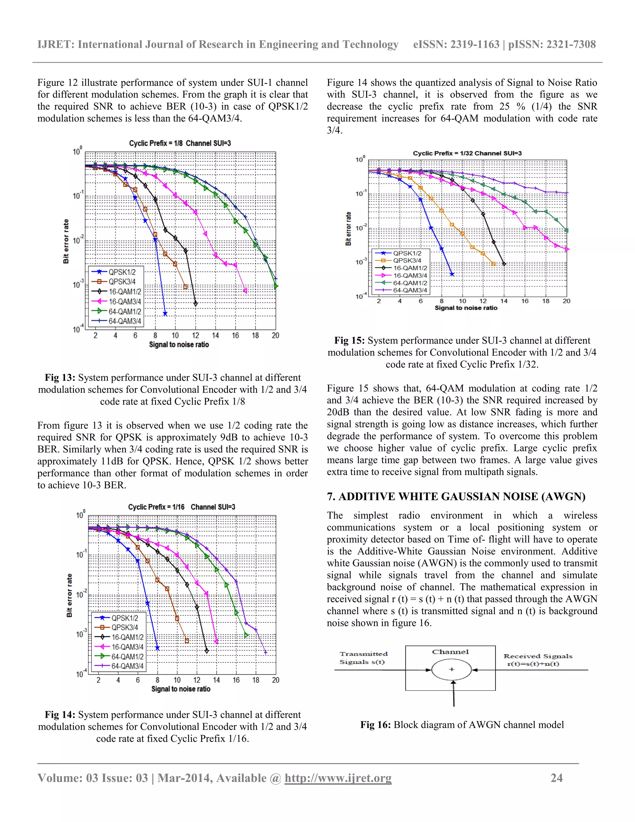 IJRET: International Journal of Research in Engineering and Technology eISSN: 2319-1163 | pISSN: 2321-7308
_______________________________________________________________________________________
Volume: 03 Issue: 03 | Mar-2014, Available @ http://www.ijret.org 24
Figure 12 illustrate performance of system under SUI-1 channel
for different modulation schemes. From the graph it is clear that
the required SNR to achieve BER (10-3) in case of QPSK1/2
modulation schemes is less than the 64-QAM3/4.
Fig 13: System performance under SUI-3 channel at different
modulation schemes for Convolutional Encoder with 1/2 and 3/4
code rate at fixed Cyclic Prefix 1/8
From figure 13 it is observed when we use 1/2 coding rate the
required SNR for QPSK is approximately 9dB to achieve 10-3
BER. Similarly when 3/4 coding rate is used the required SNR is
approximately 11dB for QPSK. Hence, QPSK 1/2 shows better
performance than other format of modulation schemes in order
to achieve 10-3 BER.
Fig 14: System performance under SUI-3 channel at different
modulation schemes for Convolutional Encoder with 1/2 and 3/4
code rate at fixed Cyclic Prefix 1/16.
Figure 14 shows the quantized analysis of Signal to Noise Ratio
with SUI-3 channel, it is observed from the figure as we
decrease the cyclic prefix rate from 25 % (1/4) the SNR
requirement increases for 64-QAM modulation with code rate
3/4.
Fig 15: System performance under SUI-3 channel at different
modulation schemes for Convolutional Encoder with 1/2 and 3/4
code rate at fixed Cyclic Prefix 1/32.
Figure 15 shows that, 64-QAM modulation at coding rate 1/2
and 3/4 achieve the BER (10-3) the SNR required increased by
20dB than the desired value. At low SNR fading is more and
signal strength is going low as distance increases, which further
degrade the performance of system. To overcome this problem
we choose higher value of cyclic prefix. Large cyclic prefix
means large time gap between two frames. A large value gives
extra time to receive signal from multipath signals.
7. ADDITIVE WHITE GAUSSIAN NOISE (AWGN)
The simplest radio environment in which a wireless
communications system or a local positioning system or
proximity detector based on Time of- flight will have to operate
is the Additive-White Gaussian Noise environment. Additive
white Gaussian noise (AWGN) is the commonly used to transmit
signal while signals travel from the channel and simulate
background noise of channel. The mathematical expression in
received signal r (t) = s (t) + n (t) that passed through the AWGN
channel where s (t) is transmitted signal and n (t) is background
noise shown in figure 16.
Fig 16: Block diagram of AWGN channel model
 