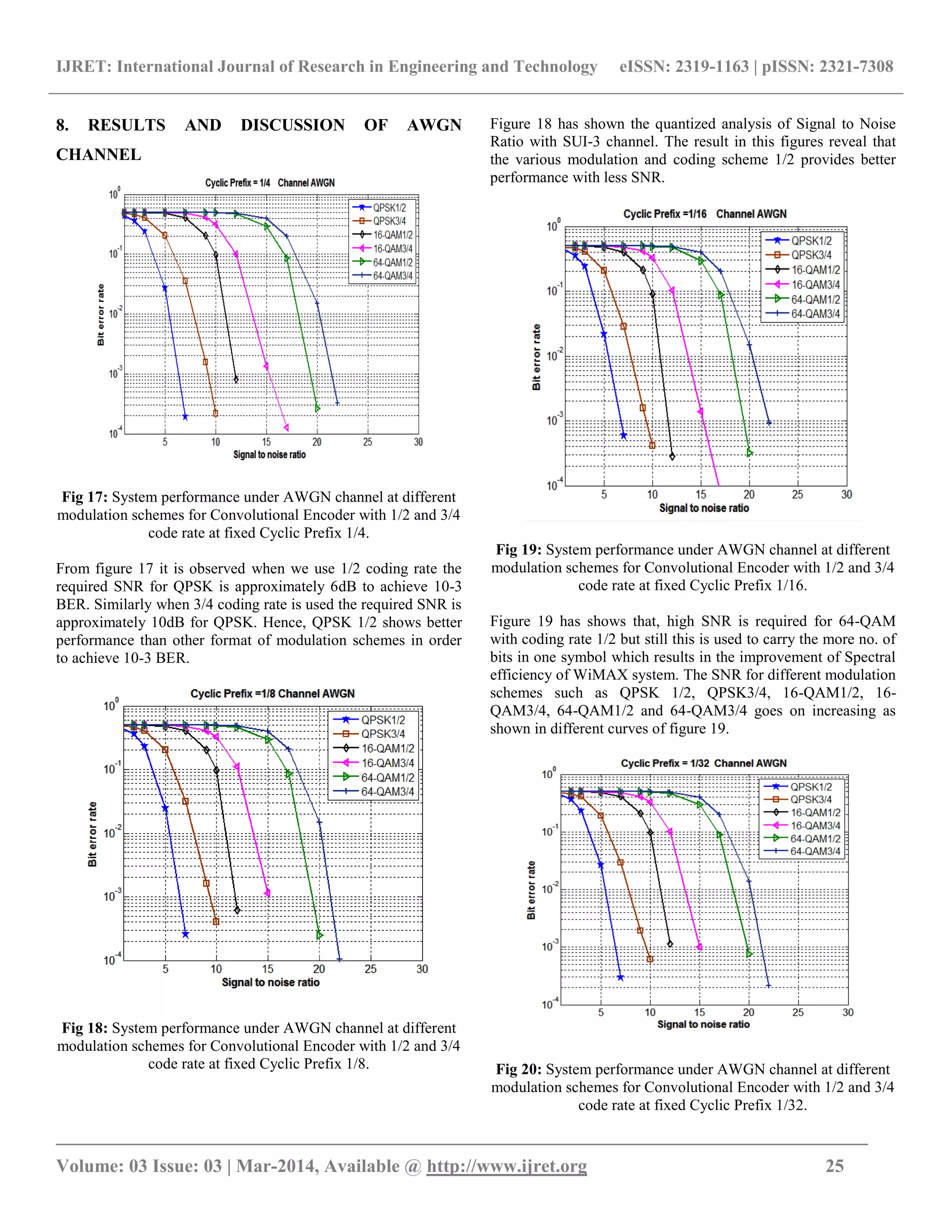 IJRET: International Journal of Research in Engineering and Technology eISSN: 2319-1163 | pISSN: 2321-7308
_______________________________________________________________________________________
Volume: 03 Issue: 03 | Mar-2014, Available @ http://www.ijret.org 25
8. RESULTS AND DISCUSSION OF AWGN
CHANNEL
Fig 17: System performance under AWGN channel at different
modulation schemes for Convolutional Encoder with 1/2 and 3/4
code rate at fixed Cyclic Prefix 1/4.
From figure 17 it is observed when we use 1/2 coding rate the
required SNR for QPSK is approximately 6dB to achieve 10-3
BER. Similarly when 3/4 coding rate is used the required SNR is
approximately 10dB for QPSK. Hence, QPSK 1/2 shows better
performance than other format of modulation schemes in order
to achieve 10-3 BER.
Fig 18: System performance under AWGN channel at different
modulation schemes for Convolutional Encoder with 1/2 and 3/4
code rate at fixed Cyclic Prefix 1/8.
Figure 18 has shown the quantized analysis of Signal to Noise
Ratio with SUI-3 channel. The result in this figures reveal that
the various modulation and coding scheme 1/2 provides better
performance with less SNR.
Fig 19: System performance under AWGN channel at different
modulation schemes for Convolutional Encoder with 1/2 and 3/4
code rate at fixed Cyclic Prefix 1/16.
Figure 19 has shows that, high SNR is required for 64-QAM
with coding rate 1/2 but still this is used to carry the more no. of
bits in one symbol which results in the improvement of Spectral
efficiency of WiMAX system. The SNR for different modulation
schemes such as QPSK 1/2, QPSK3/4, 16-QAM1/2, 16-
QAM3/4, 64-QAM1/2 and 64-QAM3/4 goes on increasing as
shown in different curves of figure 19.
Fig 20: System performance under AWGN channel at different
modulation schemes for Convolutional Encoder with 1/2 and 3/4
code rate at fixed Cyclic Prefix 1/32.
 