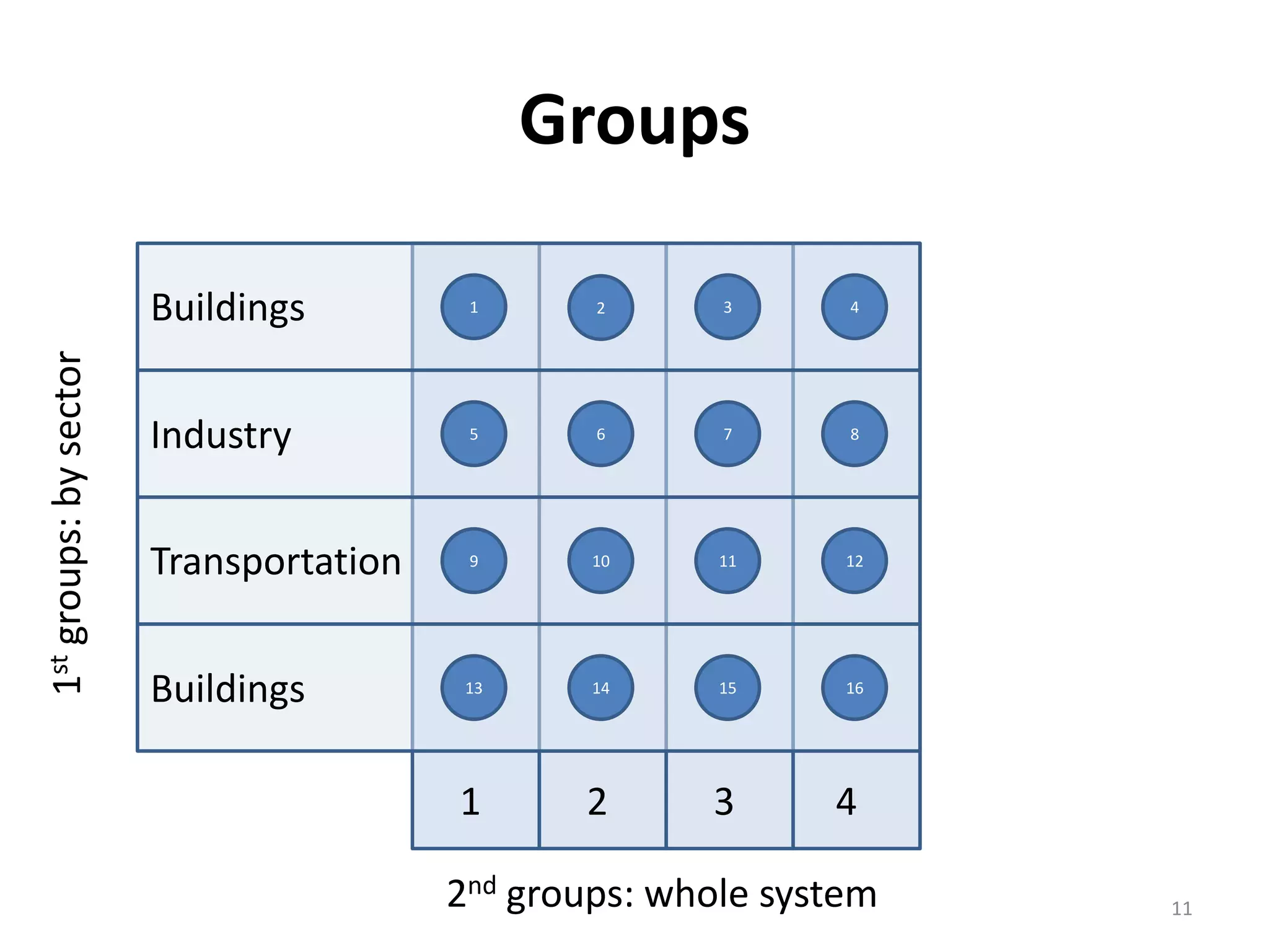 Groups

                        Buildings         1      2      3      4
1st groups: by sector




                        Industry          5      6      7      8




                        Transportation    9      10     11     12




                        Buildings         13     14     15     16




                                         1      2      3      4

                                         2nd groups: whole system   11
 