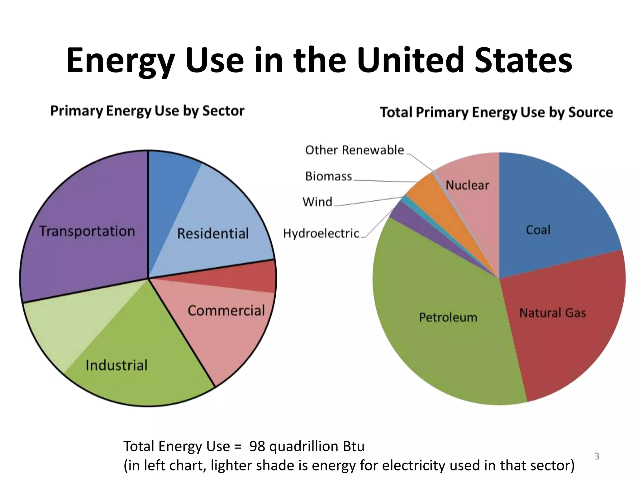 Energy Use in the United States




   Total Energy Use = 98 quadrillion Btu
                                                                                  3
   (in left chart, lighter shade is energy for electricity used in that sector)
 