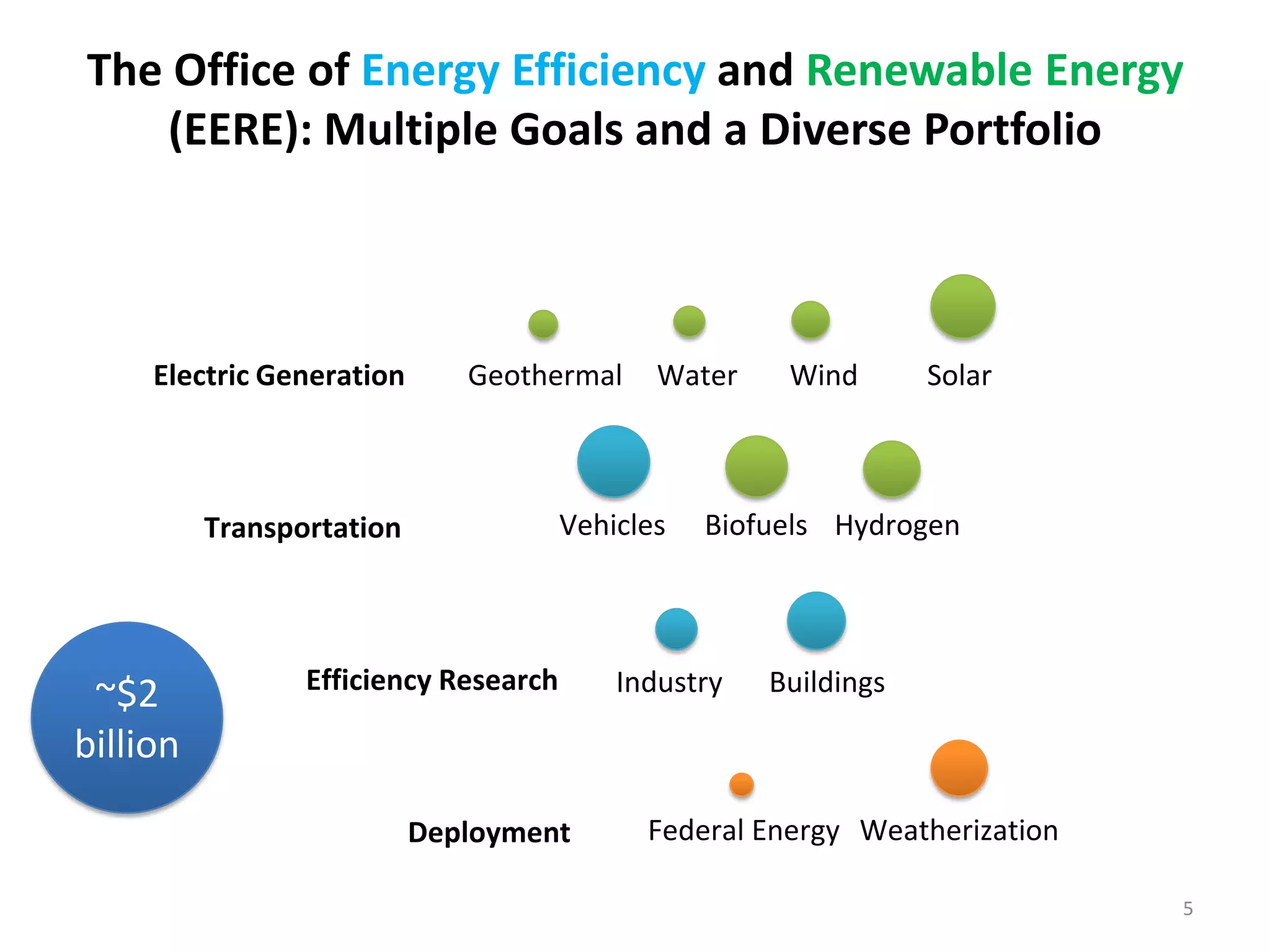 The Office of Energy Efficiency and Renewable Energy
    (EERE): Multiple Goals and a Diverse Portfolio



     Electric Generation      Geothermal      Water    Wind       Solar



          Transportation               Vehicles   Biofuels Hydrogen



                 Efficiency Research       Industry   Buildings
 ~$2
billion

                           Deployment        Federal Energy Weatherization

                                                                             5
 