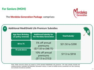 4 Additional MediShield Life Premium Subsidies
Age Next Birthday
(at policy renewal)
Additional Subsidy for
the Merdeka Ge...