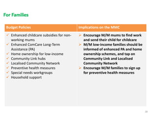 For Families
28
Budget Policies Implications on the MMC
 Enhanced childcare subsidies for non-
working mums
 Enhanced Co...