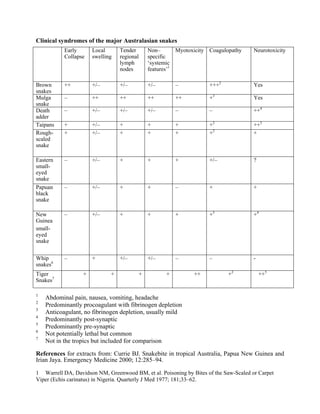 Clinical syndromes of the major Australasian snakes
           Early      Local      Tender     Non–       Myotoxicity Coagulopathy       Neurotoxicity
           Collapse   swelling   regional   specific
                                 lymph      ‘systemic
                                 nodes      features’1

Brown      ++         +/–        +/–        +/–        –            +++2              Yes
snakes
Mulga      –          ++         ++         ++         ++           +3                Yes
snake
Death      –          +/–        +/–        +/–        –            –                 ++4
adder
Taipans    +          +/–        +          +          +            +2                ++5
Rough-     +          +/–        +          +          +            +2                +
scaled
snake

Eastern    –          +/–        +          +          +            +/–               ?
small-
eyed
snake
Papuan     –          +/–        +          +          –            +                 +
black
snake

New        –          +/–        +          +          +            +3                +4
Guinea
small-
eyed
snake


Whip       –          +          +/–        +/–        –            –                 -
snakes6
Tiger             +          +          +          +          ++            +2            ++5
Snakes7

1
    Abdominal pain, nausea, vomiting, headache
2
    Predominantly procoagulant with fibrinogen depletion
3
    Anticoagulant, no fibrinogen depletion, usually mild
4
    Predominantly post-synaptic
5
    Predominantly pre-synaptic
6
    Not potentially lethal but common
7
    Not in the tropics but included for comparison

References for extracts from: Currie BJ. Snakebite in tropical Australia, Papua New Guinea and
Irian Jaya. Emergency Medicine 2000; 12:285–94.

1 Warrell DA, Davidson NM, Greenwood BM, et al. Poisoning by Bites of the Saw-Scaled or Carpet
Viper (Echis carinatus) in Nigeria. Quarterly J Med 1977; 181;33–62.
 