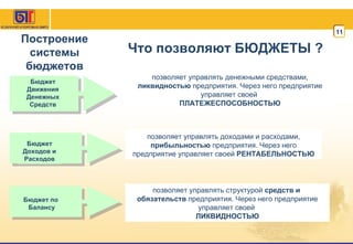 позволяет управлять денежными средствами, ликвидностью  предприятия. Через него предприятие управляет своей  ПЛАТЕЖЕСПОСОБНОСТЬЮ позволяет управлять доходами и расходами, прибыльностью  предприятия. Через него предприятие управляет своей  РЕНТАБЕЛЬНОСТЬЮ позволяет управлять структурой  средств и  обязательств  предприятия. Через него предприятие управляет своей  ЛИКВИДНОСТЬЮ Построение системы бюджетов Что позволяют БЮДЖЕТЫ  ? Бюджет Движения Денежных Средств Бюджет Доходов и Расходов Бюджет по   Балансу 