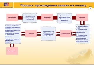 Процесс прохождения заявки на оплату 