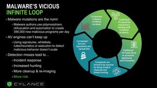 MALWARE’S VICIOUS
INFINITE LOOP
 Malware mutations are the norm
 Malware authors use polymorphism,
obfuscation and automation to create
390,000 new malicious programs per day
 AV engines can’t keep up
 Using signatures, whitelists,
rules/heuristics or execution to detect
malicious behavior doesn’t scale
 Detection misses lead to…
 Incident response
 Increased hunting
 More cleanup & re-imaging
 More risk
 
