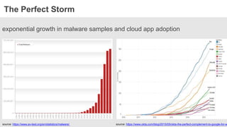The Perfect Storm
exponential growth in malware samples and cloud app adoption
source: https://www.okta.com/blog/2015/05/okta-the-perfect-complement-to-google-for-wsource: https://www.av-test.org/en/statistics/malware/
 