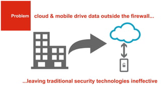 cloud & mobile drive data outside the firewall...
...leaving traditional security technologies ineffective
Problem
 