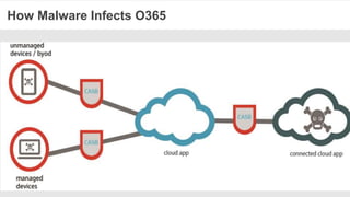 How Malware Infects O365
6
 