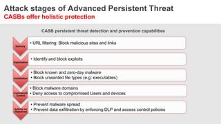 Attack stages of Advanced Persistent Threat
CASBs offer holistic protection
Delivery
• URL filtering: Block malicious sites and links
Exploitation
• Identify and block exploits
Installation
• Block known and zero-day malware
• Block unwanted file types (e.g: executables)
Command&
Control
• Block malware domains
• Deny access to compromised Users and devices
Actions on
Objectives
• Prevent malware spread
• Prevent data exfiltration by enforcing DLP and access control policies
CASB persistent threat detection and prevention capabilities
 