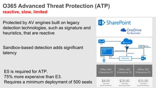 O365 Advanced Threat Protection (ATP)
reactive, slow, limited
Sandbox-based detection adds significant
latency
E5 is required for ATP.
75% more expensive than E3.
Requires a minimum deployment of 500 seats
Protected by AV engines built on legacy
detection technologies, such as signature and
heuristics, that are reactive
 