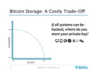 Bitcoin Storage: A Costly Trade-Off
COPYRIGHT © 2014 BITGO, INC. 
11
Security	
  
Accessibility	
  
low	
  
low	
  
high	
  
high	
  
If	
  all	
  systems	
  can	
  be	
  
hacked,	
  where	
  do	
  you	
  
store	
  your	
  private	
  key?	
  
 