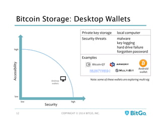 Private	
  key	
  storage	
   local	
  computer	
  
Security	
  threats	
   malware	
  
key	
  logging	
  
hard	
  drive	
  failure	
  
forgotten	
  password	
  
Examples	
  
Bitcoin Storage: Desktop Wallets
COPYRIGHT © 2014 BITGO, INC. 
12
Security	
  
Accessibility	
  
desktop	
  
wallets	
  
low	
  
low	
  
high	
  
high	
  
Bitcoin-­‐QT	
  
Android	
  
wallet	
  
Note:	
  some	
  of	
  these	
  wallets	
  are	
  exploring	
  multi-­‐sig	
  	
  
 