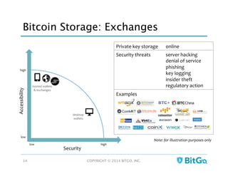 Private	
  key	
  storage	
   online	
  
Security	
  threats	
   server	
  hacking	
  
denial	
  of	
  service	
  
phishing	
  
key	
  logging	
  
insider	
  theft	
  
regulatory	
  action	
  
Examples	
  
Bitcoin Storage: Exchanges
COPYRIGHT © 2014 BITGO, INC. 
14
Security	
  
Accessibility	
  
desktop	
  
wallets	
  
low	
  
low	
  
high	
  
high	
  
hosted	
  wallets	
  
&	
  exchanges	
  
Note:	
  for	
  illustration	
  purposes	
  only	
  
 