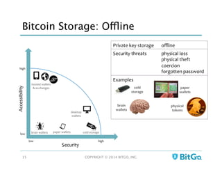 Private	
  key	
  storage	
   oﬄine	
  
Security	
  threats	
   physical	
  loss	
  
physical	
  theft	
  
coercion	
  
forgotten	
  password	
  
Examples	
  
Bitcoin Storage: Offline
COPYRIGHT © 2014 BITGO, INC. 
15
Security	
  
Accessibility	
  
desktop	
  
wallets	
  
low	
  
low	
  
high	
  
high	
  
hosted	
  wallets	
  
&	
  exchanges	
  
cold	
  storage	
  paper	
  wallets	
  
cold	
  
storage	
  
paper	
  
wallets	
  
brain	
  
wallets	
  
physical	
  
tokens	
  
brain	
  wallets	
  
 