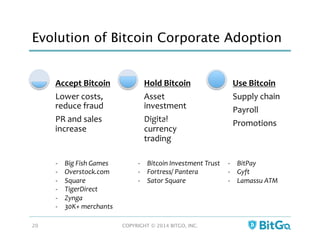 Evolution of Bitcoin Corporate Adoption
COPYRIGHT © 2014 BITGO, INC. 
20
Lower	
  costs,	
  
reduce	
  fraud	
  
PR	
  and	
  sales	
  
increase	
  
Accept	
  Bitcoin	
  
Asset	
  
investment	
  
Digital	
  
currency	
  
trading	
  
Hold	
  Bitcoin	
  
Supply	
  chain	
  
Payroll	
  
Promotions	
  
Use	
  Bitcoin	
  
-­‐  Big	
  Fish	
  Games	
  
-­‐  Overstock.com	
  
-­‐  Square	
  
-­‐  TigerDirect	
  
-­‐  Zynga	
  
-­‐  30K+	
  merchants	
  
-­‐  Bitcoin	
  Investment	
  Trust	
  
-­‐  Fortress/	
  Pantera	
  
-­‐  Sator	
  Square	
  
-­‐  BitPay	
  
-­‐  Gyft	
  
-­‐  Lamassu	
  ATM	
  
 