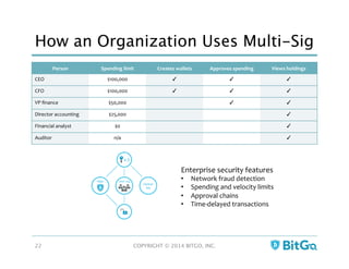 How an Organization Uses Multi-Sig
COPYRIGHT © 2014 BITGO, INC. 
22
Person	
   Spending	
  limit	
   Creates	
  wallets	
   Approves	
  spending	
   Views	
  holdings	
  
CEO	
   $100,000	
   ✓	
   ✓	
   ✓	
  
CFO	
   $100,000	
   ✓	
   ✓	
   ✓	
  
VP	
  ﬁnance	
   $50,000	
   ✓	
   ✓	
  
Director	
  accounting	
   $25,000	
   ✓	
  
Financial	
  analyst	
   $0	
   ✓	
  
Auditor	
   n/a	
   ✓	
  
Enterprise	
  security	
  features	
  
•  Network	
  fraud	
  detection	
  
•  Spending	
  and	
  velocity	
  limits	
  
•  Approval	
  chains	
  
•  Time-­‐delayed	
  transactions	
  
 