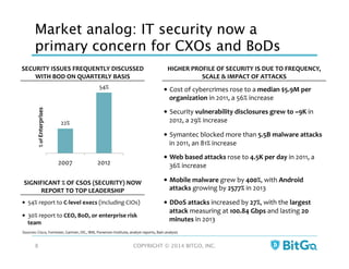 Market analog: IT security now a
primary concern for CXOs and BoDs
22%	
  
54%	
  
2007	
   2012	
  
%	
  of	
  Enterprises	
  
Sources:	
  Cisco,	
  Forrester,	
  Gartner,	
  IDC,	
  IBM,	
  Ponemon	
  Institute,	
  analyst	
  reports,	
  Bain	
  analysis	
  
SECURITY	
  ISSUES	
  FREQUENTLY	
  DISCUSSED	
  
WITH	
  BOD	
  ON	
  QUARTERLY	
  BASIS	
  
HIGHER	
  PROFILE	
  OF	
  SECURITY	
  IS	
  DUE	
  TO	
  FREQUENCY,	
  
SCALE	
  &	
  IMPACT	
  OF	
  ATTACKS	
  
•  Cost	
  of	
  cybercrimes	
  rose	
  to	
  a	
  median	
  $5.9M	
  per	
  
organization	
  in	
  2011,	
  a	
  56%	
  increase	
  	
  
•  Security	
  vulnerability	
  disclosures	
  grew	
  to	
  ~9K	
  in	
  
2012,	
  a	
  29%	
  increase	
  	
  
•  Symantec	
  blocked	
  more	
  than	
  5.5B	
  malware	
  attacks	
  
in	
  2011,	
  an	
  81%	
  increase	
  
•  Web	
  based	
  attacks	
  rose	
  to	
  4.5K	
  per	
  day	
  in	
  2011,	
  a	
  
36%	
  increase	
  
•  Mobile	
  malware	
  grew	
  by	
  400%,	
  with	
  Android	
  
attacks	
  growing	
  by	
  2577%	
  in	
  2013	
  
•  DDoS	
  attacks	
  increased	
  by	
  27%,	
  with	
  the	
  largest	
  
attack	
  measuring	
  at	
  100.84	
  Gbps	
  and	
  lasting	
  20	
  
minutes	
  in	
  2013	
  
SIGNIFICANT	
  %	
  OF	
  CSOS	
  (SECURITY)	
  NOW	
  
REPORT	
  TO	
  TOP	
  LEADERSHIP	
  
•  54%	
  report	
  to	
  C-­‐level	
  execs	
  (including	
  CIOs)	
  
•  30%	
  report	
  to	
  CEO,	
  BoD,	
  or	
  enterprise	
  risk	
  
team	
  
COPYRIGHT © 2014 BITGO, INC. 
8
 