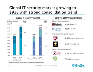 Global IT security market growing to
$92B with strong consolidation trend
COPYRIGHT © 2014 BITGO, INC. 
9
43	
  
60	
  
16	
  
23	
  
5	
  
8	
  
2012	
   2016F	
  
Enterprise	
   SMB	
   Consumer	
  
9%	
  
10%	
  
14%	
  
CAGR	
  
12-­‐16	
  
Note:	
  Excludes	
  MPLS	
  VPN	
  
Sources:	
  IDC,	
  Gartner,	
  analyst	
  reports,	
  Bain	
  analysis,	
  company	
  ﬁnancials	
  
25	
  
35	
  
$0B	
  
$10B	
  
$20B	
  
$30B	
  
$40B	
  
$50B	
  
$60B	
  
$70B	
  
$80B	
  
$90B	
  
$100B	
  
2012	
   2016F	
  
ROW	
   US	
  
10%	
  
9%	
  
CAGR	
  
12-­‐16	
  
$64B	
  
$92B	
  
$64B	
  
$92B	
  
Global	
  IT	
  security	
  	
  
market	
  
GLOBAL	
  IT	
  SECURITY	
  MARKET	
  
Identity	
  theft	
  protection	
  
$7.68B	
  (acquired	
  by	
  Intel	
  in	
  2010)	
  
$14.5B	
  (NASDAQ:SYMC)	
  
$1.29B	
  (acq.	
  by	
  Symantec	
  in	
  2010)	
  
$1.97B	
  (NYSE:LOCK)	
  
$17.5B	
  (LON:EXPN)	
  
Private	
  ($130m	
  revenue)	
  
Anti-­‐virus	
  and	
  corporate	
  security	
  
Identity	
  and	
  authentication	
  
LEADING	
  COMPANIES	
  AND	
  EXITS	
  
 