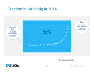 Trac[on	
  in	
  Mul[-­‐Sig	
  in	
  2014	
  
Copyright	
  ©	
  2014	
  BitGo,	
  Inc	
  	
  15	
  
Source:	
  p2sh.info	
  
 