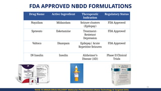 Nose to Brain Drug Delivery (Advancement 2026) | PPTX