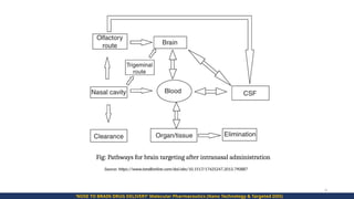 Nose to Brain Drug Delivery (Advancement 2026) | PPTX