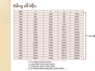Bảng số liệu
Năm Y X Z T
1990 650 1000 250 17000
1991 800 1500 300 20500
1992 1350 2000 440 35354
1993 3250 2700 670 43210
1994 5200 3500 1018 51510
1995 8000 5500 1351.3 81760
1996 9500 6500 1607.2 98700
1997 8500 8500 1715.6 150000
1998 14000 9600 1520.1 150300
1999 15600 10700 1781.8 160900
2000 17000 11200 2140.1 180000
2001 20500 11700 2330.8 190000
2002 28500 13000 2628.2 220000
2003 35160 13500 2429.6 225000
2004 40200 14500 2927.9 227500
2005 46810 16000 3467.8 230000
2006 51000 17500 3583.5 234000
2007 56000 19200 4171.6 250000
Y: Thu nhập từ du lịch (tỷ đồng)
X: Lượng khách nội địa (ngàn người)
Z: Lượng khách quốc tế (ngàn người)
T: Lực lượng lao động trong ngành du lịch (người)
n=18
 