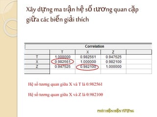 Xây dựng ma trậnhệsố tương quan cặp
giữa cácbiếngiải thích
Hệ số tương quan giữa X và T là 0.982561
Hệ số tương quan giữa X và Z là 0.982100
 