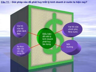 Câu 11:  Điều kiện để triết lý kinh doanh phát huy tác dụng Vai trò của bộ phận lãnh đạo Sự thực hiện của các cấp trong DN Vai trò của chính phủ, Nhà nước Môi trường Câu 11:  : Giải pháp nào để phát huy triết lý kinh doanh ở nước ta hiện nay? 