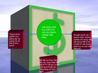 Giải pháp phát huy triết lý kd của các doanh nghiệp Việt Nam Tăng cường nghiên cứu giảng dạy và quảng bá về triết lý kinh doanh Khuyến khích các doanh nhân, doanh nghiệp chú trọng việc xây dựng triết lý kd và kiên trì vận dụng, phát huy nó vào hoạt động kd NN tiếp tục thực hiện đổi mới, hoàn thiện thể chế KTTT để tạo ra môi trường kd thuận lợi, công bằng và minh bạch 