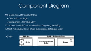 Mô tả kiến trúc vật lý của hệ thống
Class = tổ chức logic
Component = triển khai vật lý
Component có thể là: class, subsystem, ứng dụng, hệ thống
Artifact: mã nguồn, file nhị phân, executable, database, script
Component Diagram
Ký hiệu
 