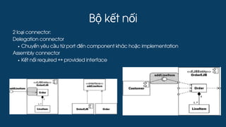 Bộ kết nối
2 loại connector:
Delegation connector
Chuyển yêu cầu từ port đến component khác hoặc implementation
Assembly connector
Kết nối required ↔provided interface
 