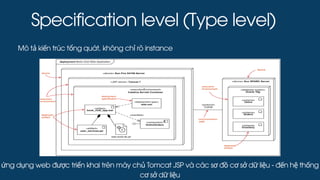 Specification level (Type level)
Mô tả kiến trúc tổng quát, không chỉ rõ instance
ứng dụng web được triển khai trên máy chủ Tomcat JSP và các sơ đồ cơ sở dữ liệu - đến hệ thống
cơ sở dữ liệu
 