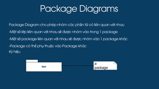 Package Diagrams
Package Diagram cho phép nhóm các phần tử có liên quan với nhau
-Một số lớp liên quan với nhau sẽ được nhóm vào trong 1 package
-Một số package liên quan với nhau sẽ được nhóm vào 1 package khác
-Package có thể phụ thuộc vào Package khác
Ký hiệu
 