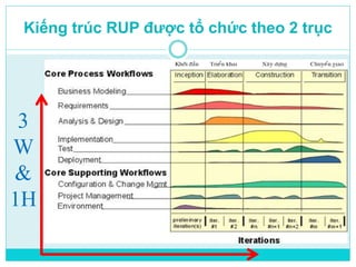 Tổng hợp 97 hình về mô hình rup  NEC