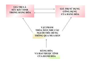 GIÁ TRỊ LÀ  SỨC KẾT TINH  TRONG HÀNG HÓA GIÁ TRỊ SỬ DỤNG  CÔNG DỤNG  CỦA HÀNG HÓA VẬT PHẨM  THỎA MÃN NHU CẦU NGƯỜI TIÊU DÙNG  THÔNG QUA MUA BÁN HÀNG HÓA  VÀ HAI THUỘC TÍNH  CỦA HÀNH HÓA 