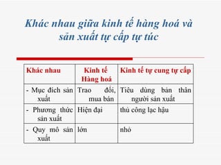 Khác nhau giữa kinh tế hàng hoá và sản xuất tự cấp tự túc nhỏ lớn - Quy mô sản xuất thủ công lạc hậu Hiện đại - Phương thức sản xuất Tiêu dùng bản thân người sản xuất Trao đổi, mua bán - Mục đích sản xuất Kinh tế tự cung tự cấp Kinh tế  Hàng hoá Khác nhau 