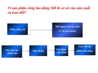 Vì sao phân công lao động XH là cơ sở của sản xuất và trao đổi? Phân công LĐ Mỗi người chỉ sản xuất (1 vài sản phẩm) Nhu cầu cần nhiều thứ Mâu thuẫn Vừa thừa  vừa thiếu Trao đổi sản phẩm cho nhau  