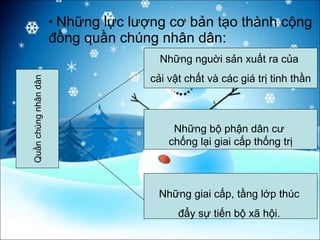 Những lực lượng cơ bản tạo thành cộng đồng quần chúng nhân dân: Quần chúng nhân dân Những bộ phận dân cư  chống lại giai cấp thống trị Những giai cấp, tầng lớp thúc  đẩy sự tiến bộ xã hội.   Những nguời sản xuất ra của  cải vật chất và các giá trị tinh thần 