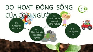 DO HOẠT ĐỘNG SỐNG
CỦA CON NGƯỜI
01/
Chất thải
sinh hoạt
02/
Chất thải sản
xuất công
nghiệp
03/
Chất thải từ
sản xuất
nông nghiệp
04/
Các nguồn
khác
01
 
