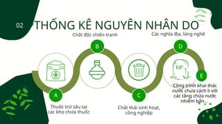 THỐNG KÊ NGUYÊN NHÂN DO
02
A C
B D
E
E
Thuốc trừ sâu tại
các kho chứa thuốc
Chất độc chiến tranh
Chất thải sinh hoạt,
công nghiệp
Các nghĩa địa, làng nghề
Công trình khai thác
nước chưa cách li với
các tầng chứa nước
nhiễm bẩn…
 