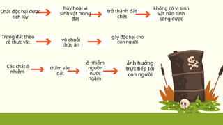Chất độc hại được
tích lũy
hủy hoại vi
sinh vật trong
đất
trở thành đất
chết
không có vi sinh
vật nào sinh
sống được
Trong đất theo
rễ thực vật
vô chuỗi
thức ăn
gây độc hại cho
con người
ô nhiễm
nguồn
nước
ngầm
thấm vào
đất
Các chất ô
nhiễm
ảnh hưởng
trực tiếp tới
con người
 