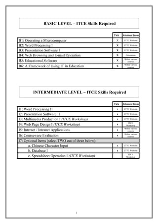 BASIC LEVEL – ITCE Skills Required

                                                      Tick   Attained from

B1: Operating a Microcomputer                           X     LTTC Web site

B2: Word Processing I                                   X     LTTC Web site

B3: Presentation Software I                             X     LTTC Web site

B4: Web Browsing and E-mail Operation                   X      Orientation
                                                              Within various
B5: Educational Software                                X        courses
                                                              Within various
B6: A Framework of Using IT in Education                X        courses




         INTERMEDIATE LEVEL – ITCE Skills Required

                                                      Tick   Attained from

I1: Word Processing II                                  x     LTTC Web site

I2: Presentation Software II                            x     LTTC Web site

I3: Multimedia Production I (ITCE Workshop)             x     LTTC Web site
                                                                  ITCE
I4: Web Page Design I (ITCE Workshop)                   x      Workshop
                                                              Within various
I5: Internet / Intranet Applications                    x        courses
                                                              Within various
I6: Courseware Evaluation                               x        courses

I7: Optional Items (select TWO out of three below):
       a. Chinese Character Input                       x     LTTC Web site

       b. Database I                                    x     LTTC Web site
                                                                 ITCE
       c. Spreadsheet Operation I (ITCE Workshop)               Workshop




                                     1
 
